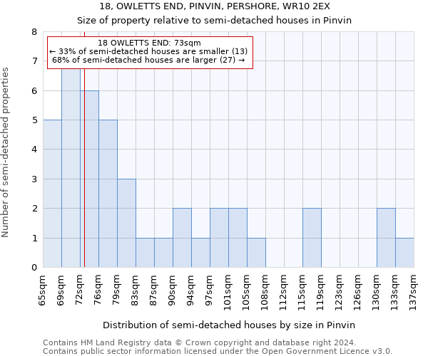 18, OWLETTS END, PINVIN, PERSHORE, WR10 2EX: Size of property relative to detached houses in Pinvin