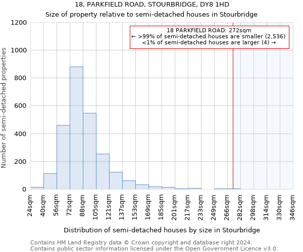 18, PARKFIELD ROAD, STOURBRIDGE, DY8 1HD: Size of property relative to detached houses in Stourbridge