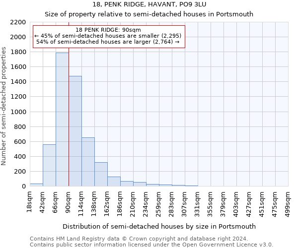 18, PENK RIDGE, HAVANT, PO9 3LU: Size of property relative to detached houses in Portsmouth