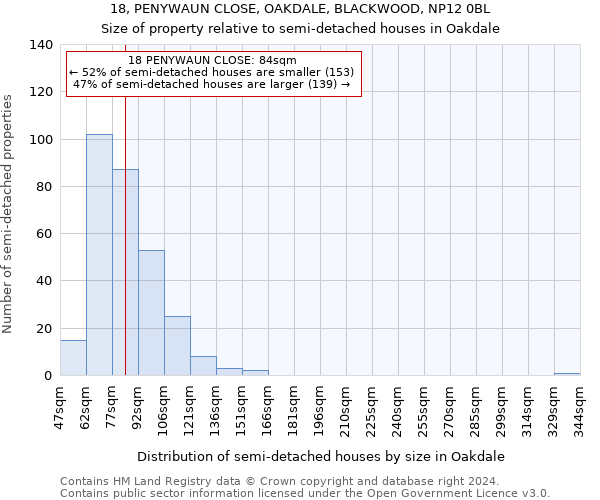 18, PENYWAUN CLOSE, OAKDALE, BLACKWOOD, NP12 0BL: Size of property relative to detached houses in Oakdale