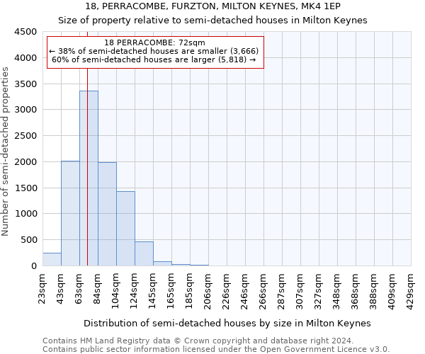 18, PERRACOMBE, FURZTON, MILTON KEYNES, MK4 1EP: Size of property relative to detached houses in Milton Keynes