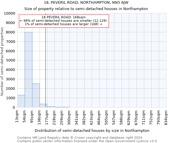 18, PEVERIL ROAD, NORTHAMPTON, NN5 6JW: Size of property relative to detached houses in Northampton