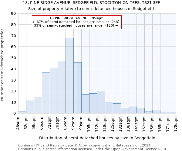 18, PINE RIDGE AVENUE, SEDGEFIELD, STOCKTON-ON-TEES, TS21 3EF: Size of property relative to detached houses in Sedgefield