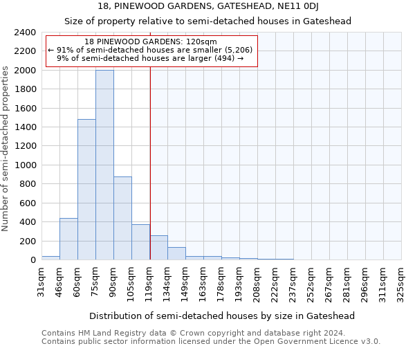 18, PINEWOOD GARDENS, GATESHEAD, NE11 0DJ: Size of property relative to detached houses in Gateshead