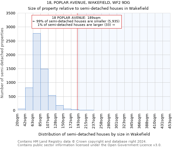 18, POPLAR AVENUE, WAKEFIELD, WF2 9DG: Size of property relative to detached houses in Wakefield