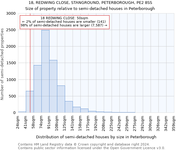 18, REDWING CLOSE, STANGROUND, PETERBOROUGH, PE2 8SS: Size of property relative to detached houses in Peterborough