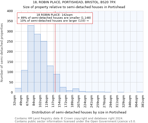 18, ROBIN PLACE, PORTISHEAD, BRISTOL, BS20 7PX: Size of property relative to detached houses in Portishead