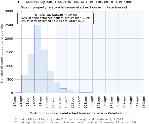 18, STANTON SQUARE, HAMPTON HARGATE, PETERBOROUGH, PE7 8BB: Size of property relative to detached houses in Peterborough