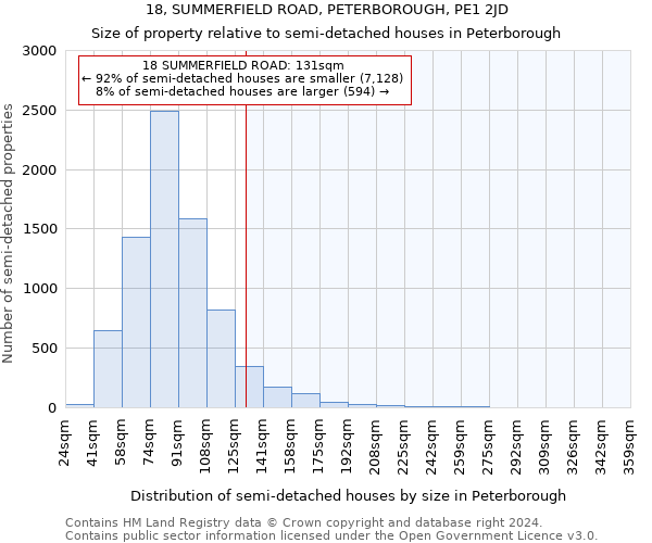 18, SUMMERFIELD ROAD, PETERBOROUGH, PE1 2JD: Size of property relative to detached houses in Peterborough