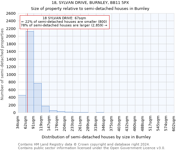 18, SYLVAN DRIVE, BURNLEY, BB11 5PX: Size of property relative to detached houses in Burnley