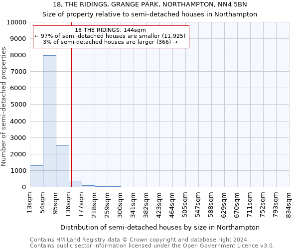 18, THE RIDINGS, GRANGE PARK, NORTHAMPTON, NN4 5BN: Size of property relative to detached houses in Northampton