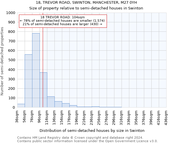 18, TREVOR ROAD, SWINTON, MANCHESTER, M27 0YH: Size of property relative to detached houses in Swinton