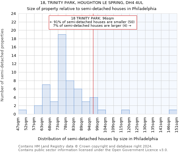 18, TRINITY PARK, HOUGHTON LE SPRING, DH4 4UL: Size of property relative to detached houses in Philadelphia