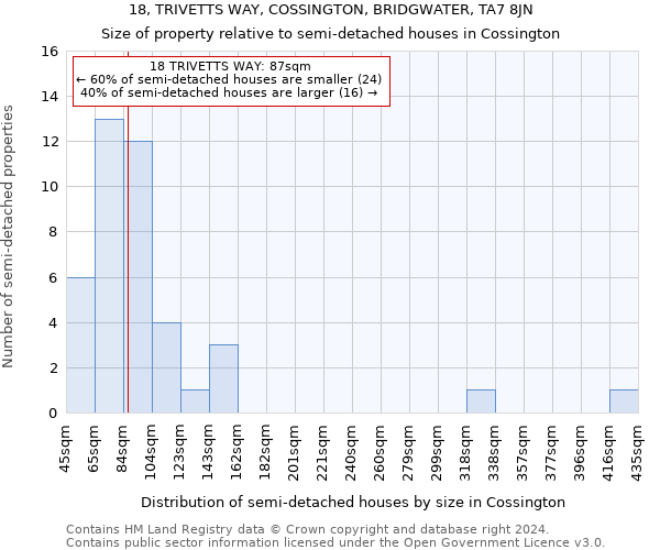 18, TRIVETTS WAY, COSSINGTON, BRIDGWATER, TA7 8JN: Size of property relative to detached houses in Cossington