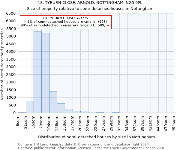 18, TYBURN CLOSE, ARNOLD, NOTTINGHAM, NG5 9PL: Size of property relative to detached houses in Nottingham