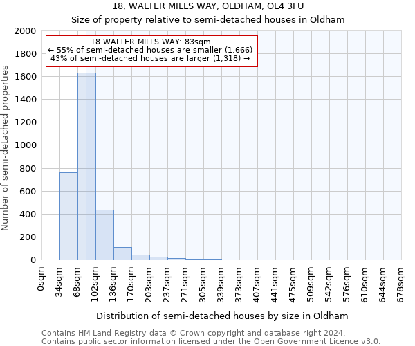 18, WALTER MILLS WAY, OLDHAM, OL4 3FU: Size of property relative to detached houses in Oldham