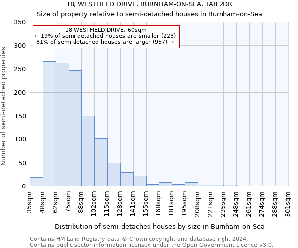 18, WESTFIELD DRIVE, BURNHAM-ON-SEA, TA8 2DR: Size of property relative to detached houses in Burnham-on-Sea