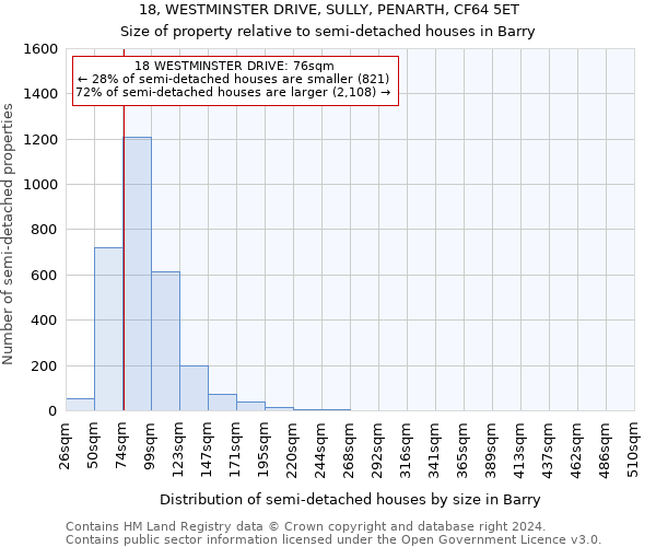 18, WESTMINSTER DRIVE, SULLY, PENARTH, CF64 5ET: Size of property relative to detached houses in Barry