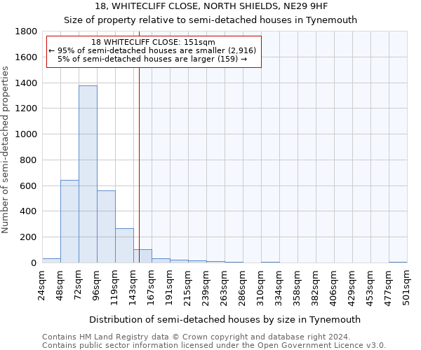 18, WHITECLIFF CLOSE, NORTH SHIELDS, NE29 9HF: Size of property relative to detached houses in Tynemouth
