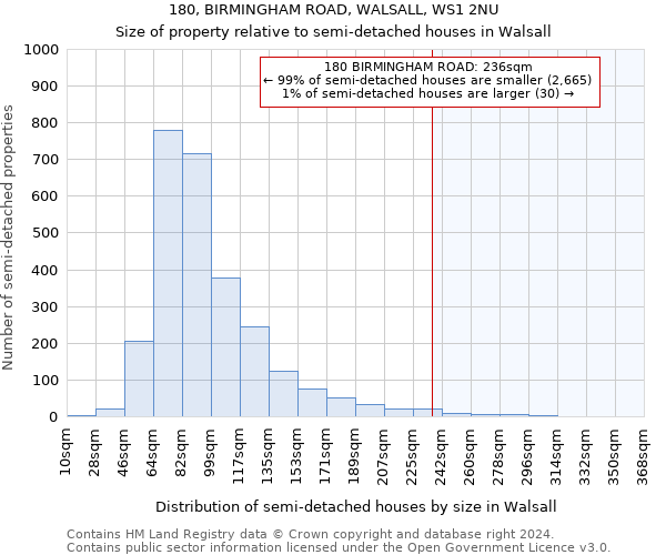 180, BIRMINGHAM ROAD, WALSALL, WS1 2NU: Size of property relative to detached houses in Walsall