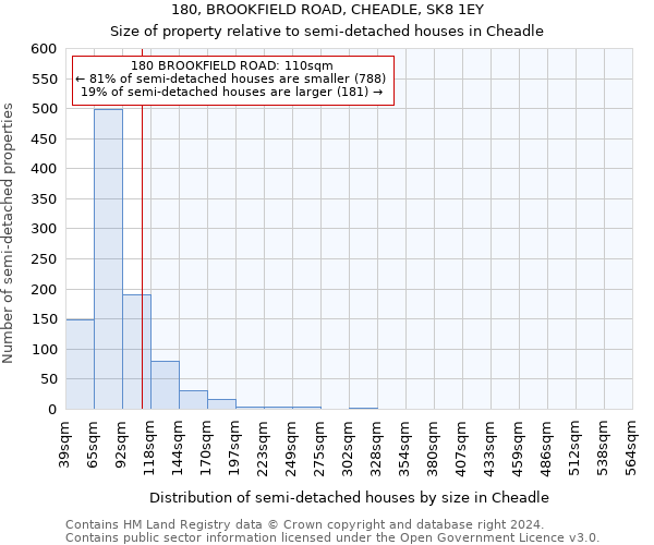 180, BROOKFIELD ROAD, CHEADLE, SK8 1EY: Size of property relative to detached houses in Cheadle