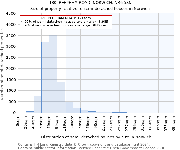 180, REEPHAM ROAD, NORWICH, NR6 5SN: Size of property relative to detached houses in Norwich