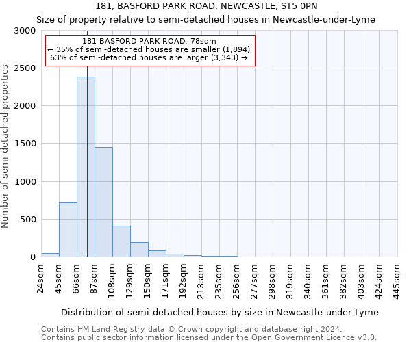 181, BASFORD PARK ROAD, NEWCASTLE, ST5 0PN: Size of property relative to detached houses in Newcastle-under-Lyme