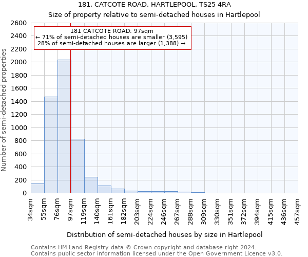 181, CATCOTE ROAD, HARTLEPOOL, TS25 4RA: Size of property relative to detached houses in Hartlepool