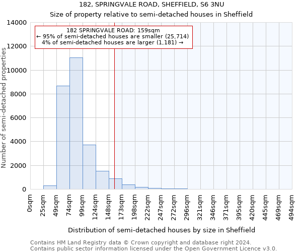 182, SPRINGVALE ROAD, SHEFFIELD, S6 3NU: Size of property relative to detached houses in Sheffield