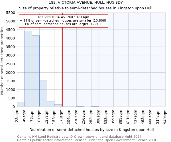 182, VICTORIA AVENUE, HULL, HU5 3DY: Size of property relative to detached houses in Kingston upon Hull