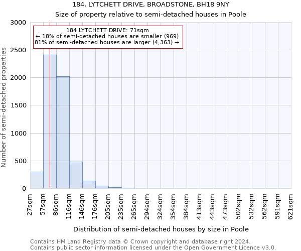 184, LYTCHETT DRIVE, BROADSTONE, BH18 9NY: Size of property relative to detached houses in Poole