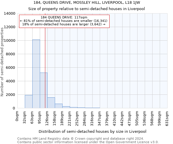 184, QUEENS DRIVE, MOSSLEY HILL, LIVERPOOL, L18 1JW: Size of property relative to detached houses in Liverpool