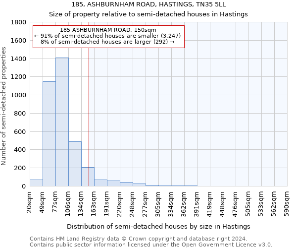 185, ASHBURNHAM ROAD, HASTINGS, TN35 5LL: Size of property relative to detached houses in Hastings