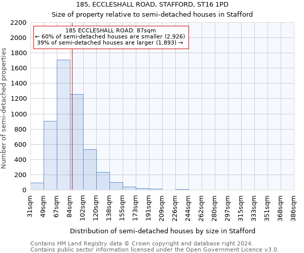 185, ECCLESHALL ROAD, STAFFORD, ST16 1PD: Size of property relative to detached houses in Stafford