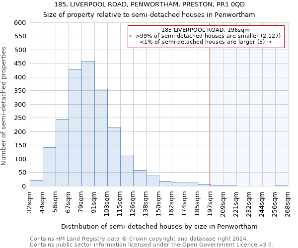 185, LIVERPOOL ROAD, PENWORTHAM, PRESTON, PR1 0QD: Size of property relative to detached houses in Penwortham