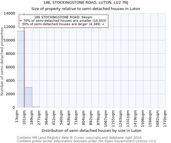 186, STOCKINGSTONE ROAD, LUTON, LU2 7NJ: Size of property relative to detached houses in Luton