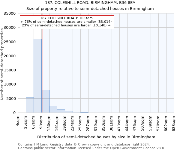 187, COLESHILL ROAD, BIRMINGHAM, B36 8EA: Size of property relative to detached houses in Birmingham
