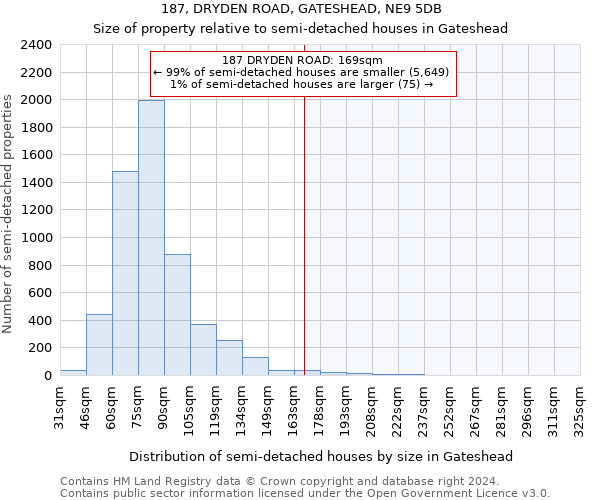 187, DRYDEN ROAD, GATESHEAD, NE9 5DB: Size of property relative to detached houses in Gateshead