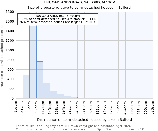 188, OAKLANDS ROAD, SALFORD, M7 3GP: Size of property relative to detached houses in Salford