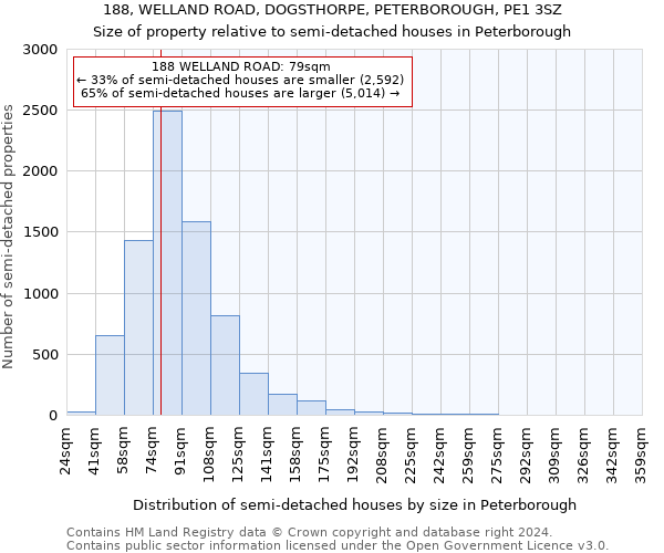 188, WELLAND ROAD, DOGSTHORPE, PETERBOROUGH, PE1 3SZ: Size of property relative to detached houses in Peterborough