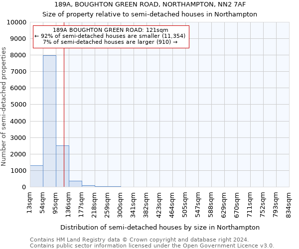 189A, BOUGHTON GREEN ROAD, NORTHAMPTON, NN2 7AF: Size of property relative to detached houses in Northampton