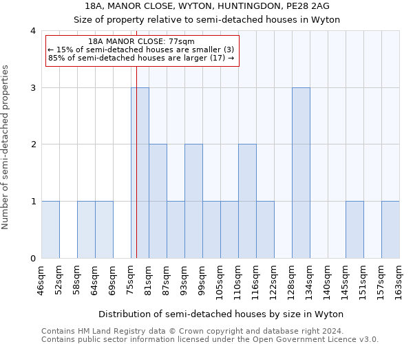 18A, MANOR CLOSE, WYTON, HUNTINGDON, PE28 2AG: Size of property relative to detached houses in Wyton