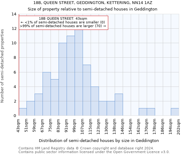18B, QUEEN STREET, GEDDINGTON, KETTERING, NN14 1AZ: Size of property relative to detached houses in Geddington