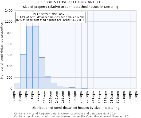 19, ABBOTS CLOSE, KETTERING, NN15 6GZ: Size of property relative to detached houses in Kettering