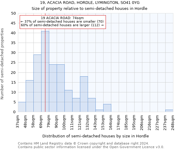 19, ACACIA ROAD, HORDLE, LYMINGTON, SO41 0YG: Size of property relative to detached houses in Hordle