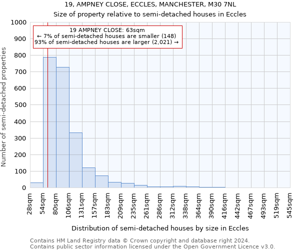 19, AMPNEY CLOSE, ECCLES, MANCHESTER, M30 7NL: Size of property relative to detached houses in Eccles