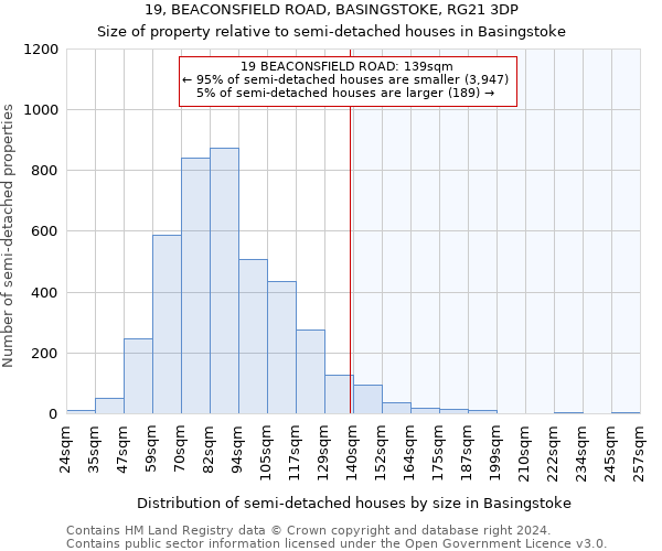 19, BEACONSFIELD ROAD, BASINGSTOKE, RG21 3DP: Size of property relative to detached houses in Basingstoke