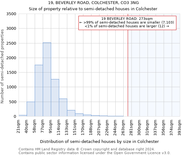 19, BEVERLEY ROAD, COLCHESTER, CO3 3NG: Size of property relative to detached houses in Colchester