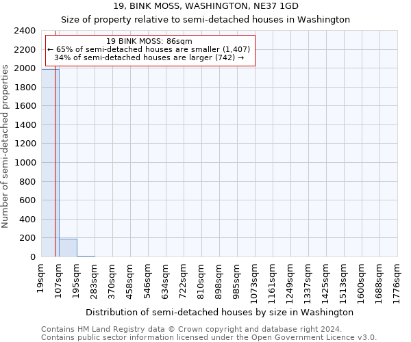 19, BINK MOSS, WASHINGTON, NE37 1GD: Size of property relative to detached houses in Washington