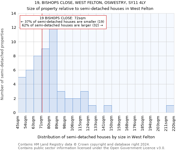 19, BISHOPS CLOSE, WEST FELTON, OSWESTRY, SY11 4LY: Size of property relative to detached houses in West Felton